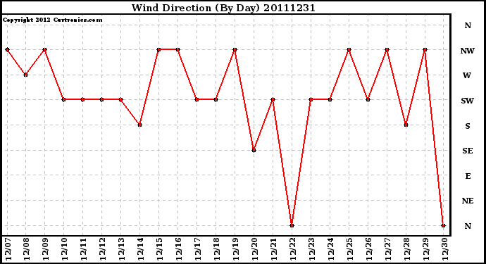 Milwaukee Weather Wind Direction (By Day)