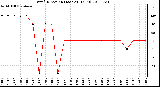 Milwaukee Weather Wind Direction (Last 24 Hours)