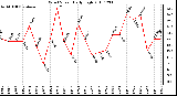 Milwaukee Weather Wind Speed Daily High