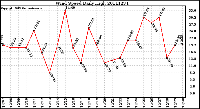 Milwaukee Weather Wind Speed Daily High