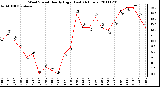 Milwaukee Weather Wind Speed Hourly High (Last 24 Hours)