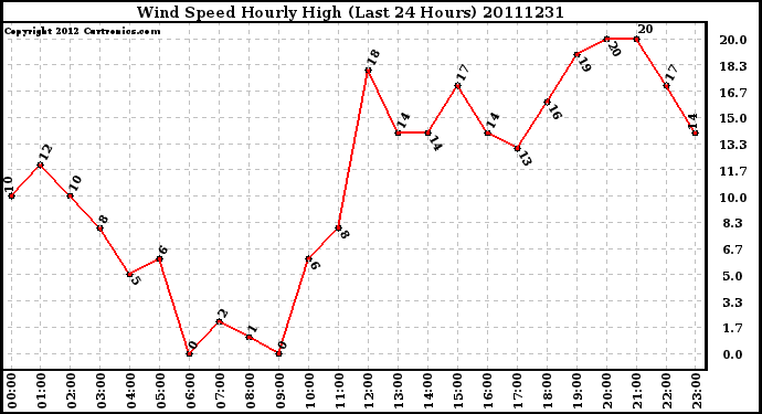 Milwaukee Weather Wind Speed Hourly High (Last 24 Hours)