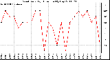 Milwaukee Weather Wind Daily High Direction (By Day)