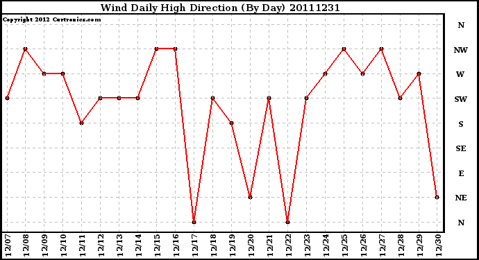 Milwaukee Weather Wind Daily High Direction (By Day)