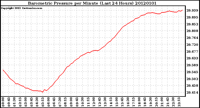 Milwaukee Weather Barometric Pressure per Minute (Last 24 Hours)