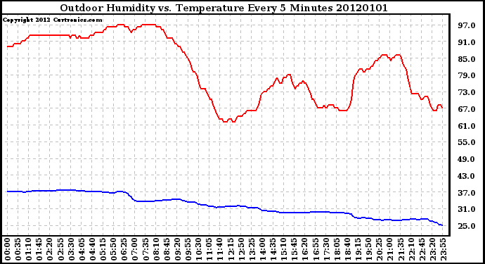 Milwaukee Weather Outdoor Humidity vs. Temperature Every 5 Minutes