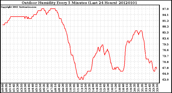 Milwaukee Weather Outdoor Humidity Every 5 Minutes (Last 24 Hours)