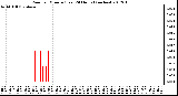 Milwaukee Weather Rain per Minute (Last 24 Hours) (inches)