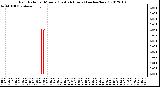 Milwaukee Weather Rain Rate per Minute (Last 24 Hours) (inches/hour)
