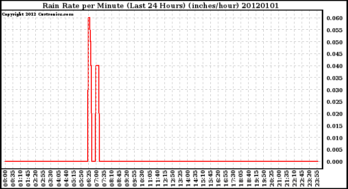 Milwaukee Weather Rain Rate per Minute (Last 24 Hours) (inches/hour)