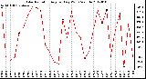 Milwaukee Weather Solar Radiation Avg per Day W/m2/minute
