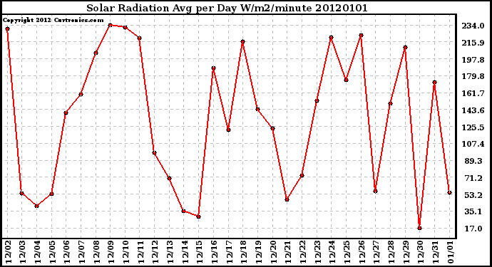 Milwaukee Weather Solar Radiation Avg per Day W/m2/minute
