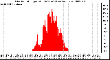 Milwaukee Weather Solar Radiation per Minute W/m2 (Last 24 Hours)