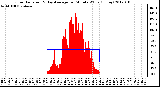 Milwaukee Weather Solar Radiation & Day Average per Minute W/m2 (Today)