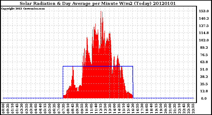 Milwaukee Weather Solar Radiation & Day Average per Minute W/m2 (Today)