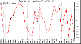 Milwaukee Weather Solar Radiation per Day KW/m2