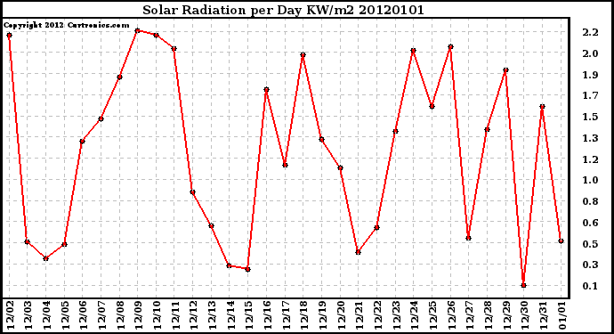Milwaukee Weather Solar Radiation per Day KW/m2