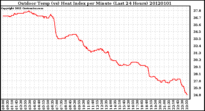 Milwaukee Weather Outdoor Temp (vs) Heat Index per Minute (Last 24 Hours)