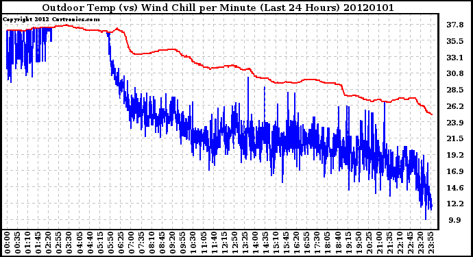 Milwaukee Weather Outdoor Temp (vs) Wind Chill per Minute (Last 24 Hours)