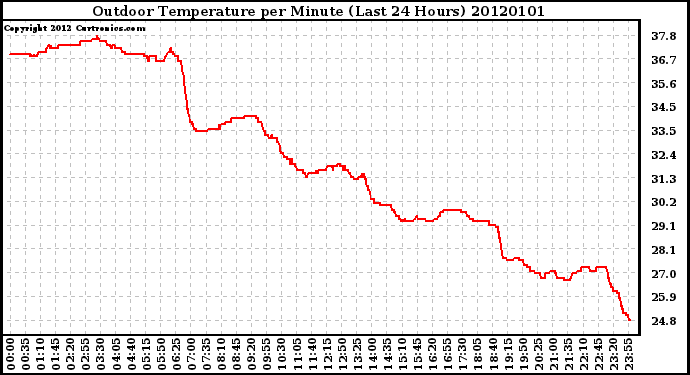 Milwaukee Weather Outdoor Temperature per Minute (Last 24 Hours)