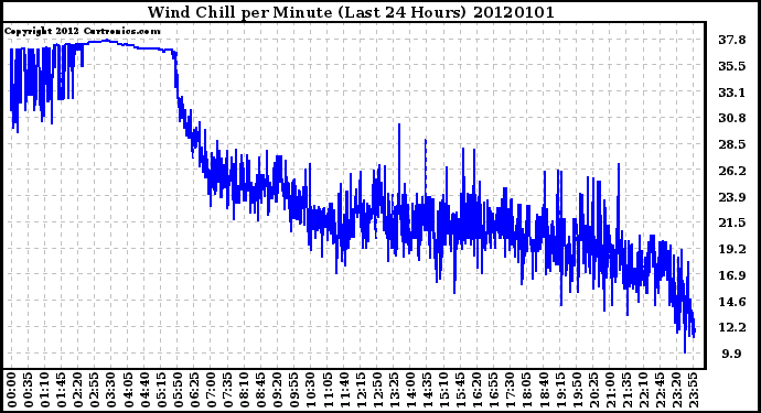 Milwaukee Weather Wind Chill per Minute (Last 24 Hours)