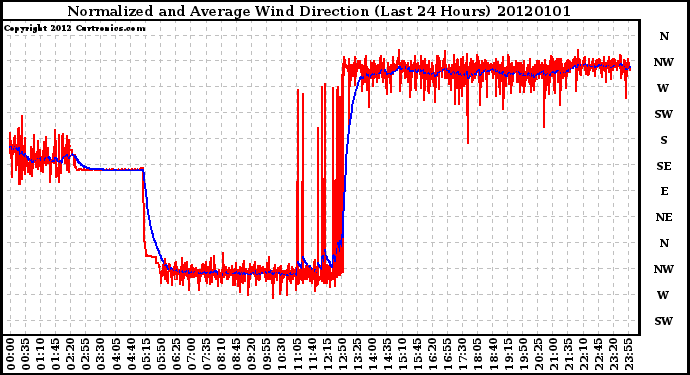Milwaukee Weather Normalized and Average Wind Direction (Last 24 Hours)