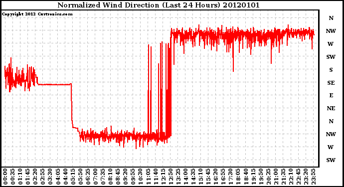 Milwaukee Weather Normalized Wind Direction (Last 24 Hours)