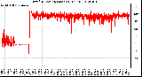 Milwaukee Weather Wind Direction (Last 24 Hours)