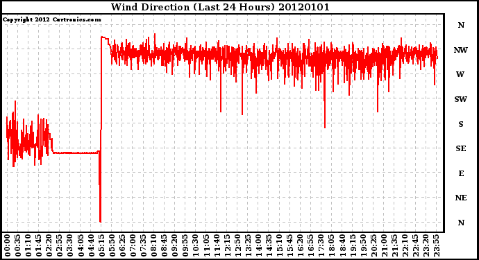 Milwaukee Weather Wind Direction (Last 24 Hours)