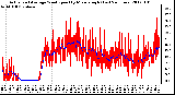 Milwaukee Weather Actual and Average Wind Speed by Minute mph (Last 24 Hours)