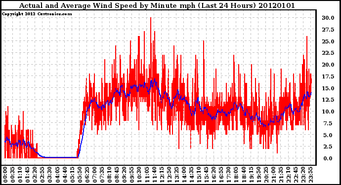 Milwaukee Weather Actual and Average Wind Speed by Minute mph (Last 24 Hours)
