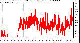 Milwaukee Weather Wind Speed by Minute mph (Last 24 Hours)