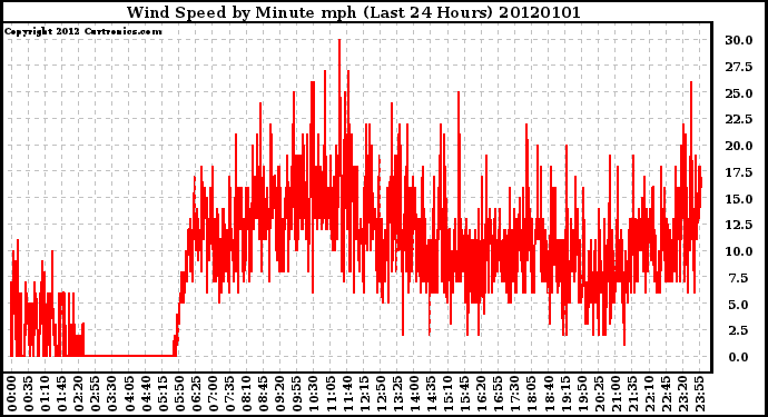 Milwaukee Weather Wind Speed by Minute mph (Last 24 Hours)
