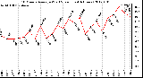 Milwaukee Weather 10 Minute Average Wind Speed (Last 4 Hours)