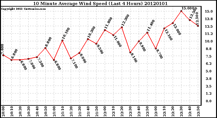 Milwaukee Weather 10 Minute Average Wind Speed (Last 4 Hours)