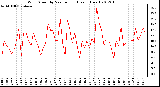 Milwaukee Weather Wind Speed by Minute mph (Last 1 Hour)