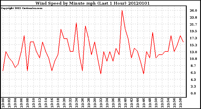 Milwaukee Weather Wind Speed by Minute mph (Last 1 Hour)