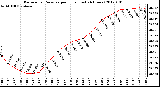 Milwaukee Weather Barometric Pressure per Hour (Last 24 Hours)