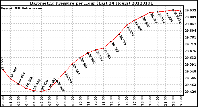 Milwaukee Weather Barometric Pressure per Hour (Last 24 Hours)