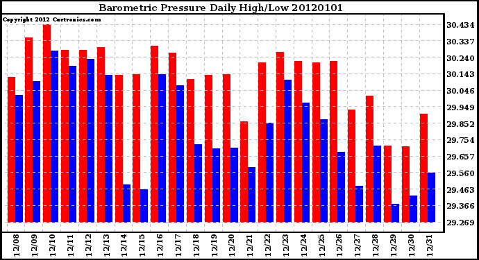 Milwaukee Weather Barometric Pressure Daily High/Low