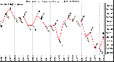 Milwaukee Weather Barometric Pressure Daily High