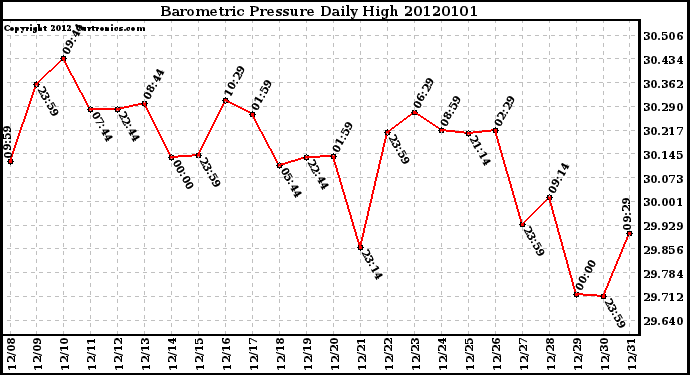 Milwaukee Weather Barometric Pressure Daily High
