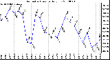 Milwaukee Weather Barometric Pressure Daily Low