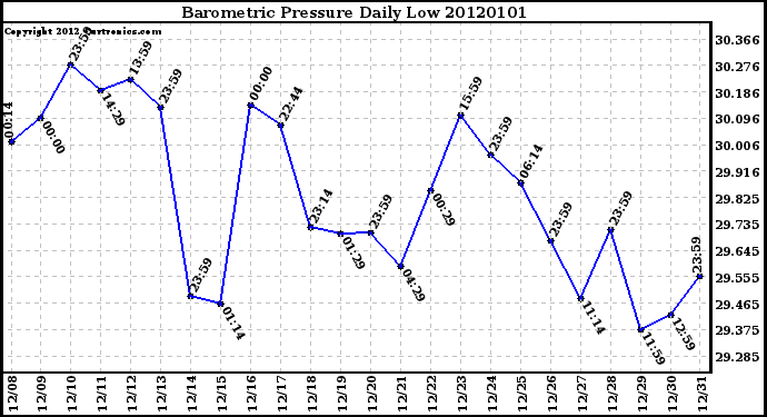 Milwaukee Weather Barometric Pressure Daily Low