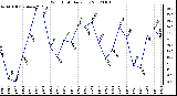 Milwaukee Weather Wind Chill Daily Low