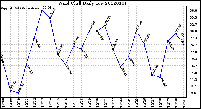 Milwaukee Weather Wind Chill Daily Low