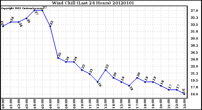 Milwaukee Weather Wind Chill (Last 24 Hours)