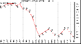 Milwaukee Weather Dew Point (Last 24 Hours)
