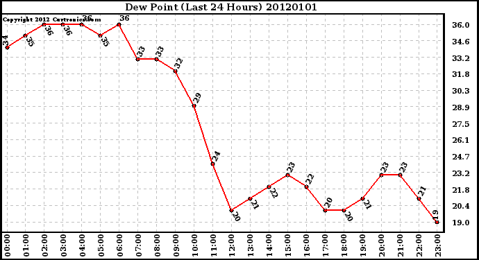 Milwaukee Weather Dew Point (Last 24 Hours)
