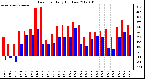 Milwaukee Weather Dew Point Daily High/Low